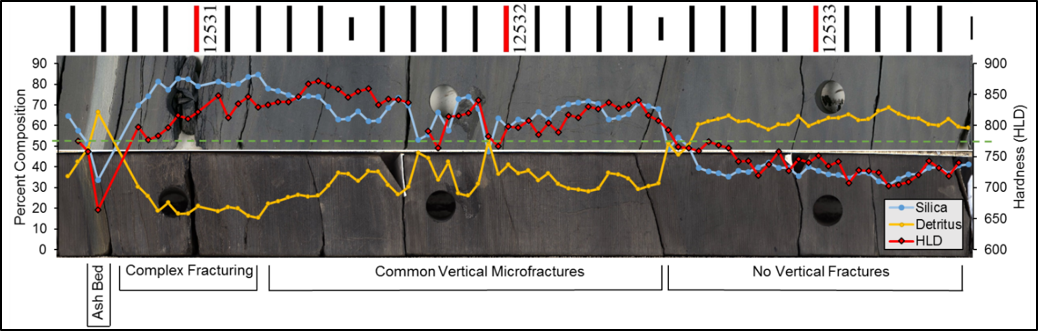 12k′-quartz core sample DI-1 showing correlation between silica composition, detritus, and rebound hardness (HLD) along core. Fracture character zones annotated.